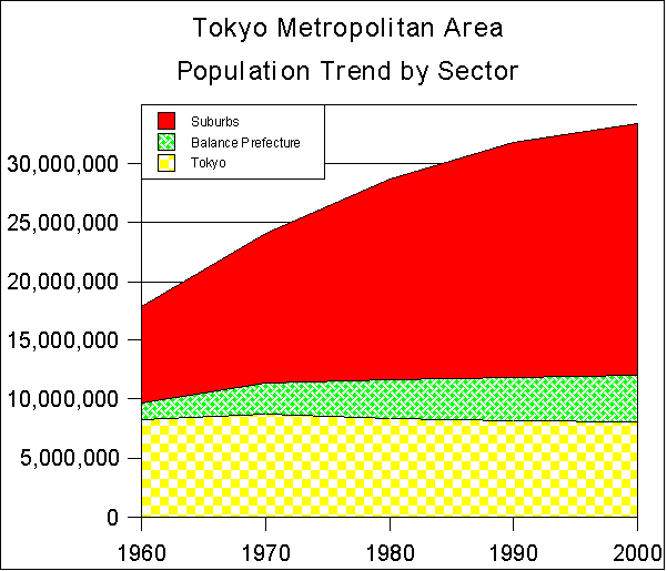 Tokyo Urban & Suburban Population from 1960